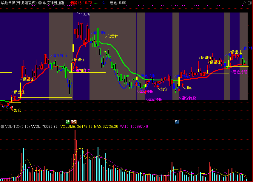 诊股神器加强,有建仓加仓倍量柱清仓信号（通达信公式 主图 源码 测试图）