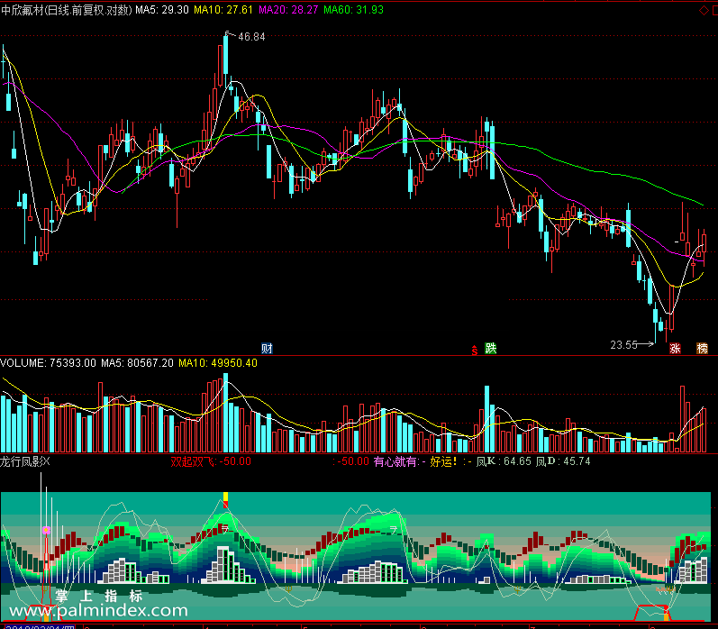 【通达信免费源码】龙行凤影指标，很漂亮副图 波段 无未来函数 短线 买卖点