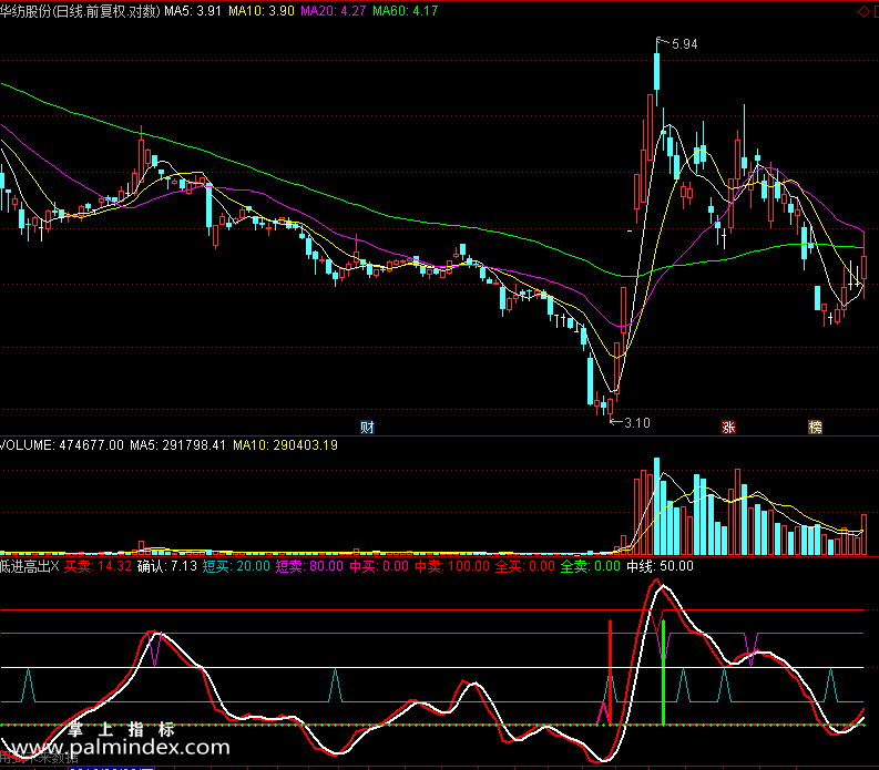 【通达信免费源码】低进高出指标副图 波段 短线 买卖点