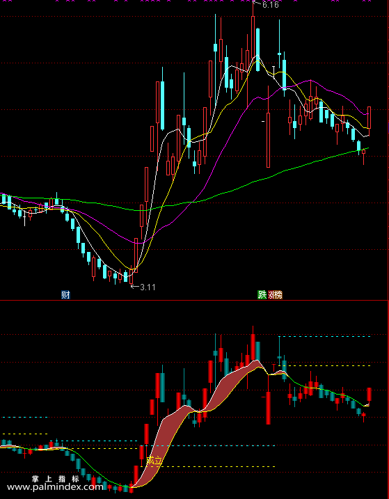 【通达信指标】立桩柱 - 实战运用副图选股指标公式