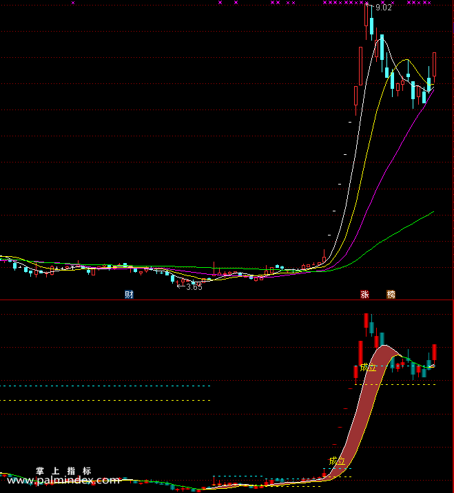 【通达信指标】立桩柱 - 实战运用副图选股指标公式