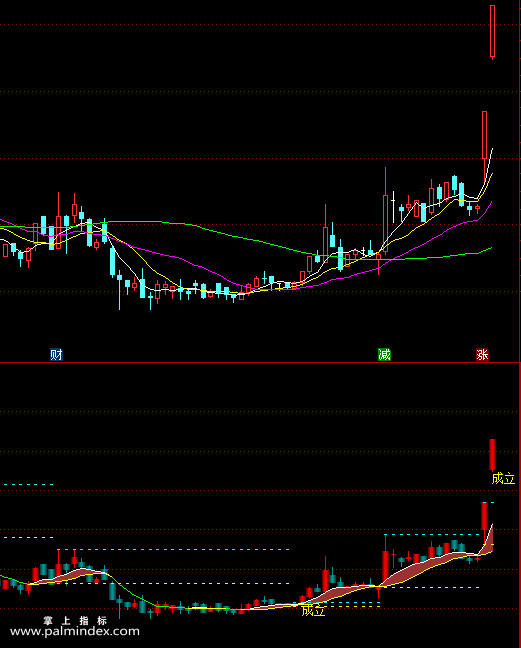 【通达信指标】立桩柱 - 实战运用副图选股指标公式