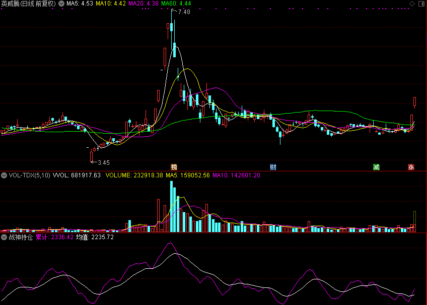 战神持仓,关注金叉（通达信公式 副图 源码 测试图）