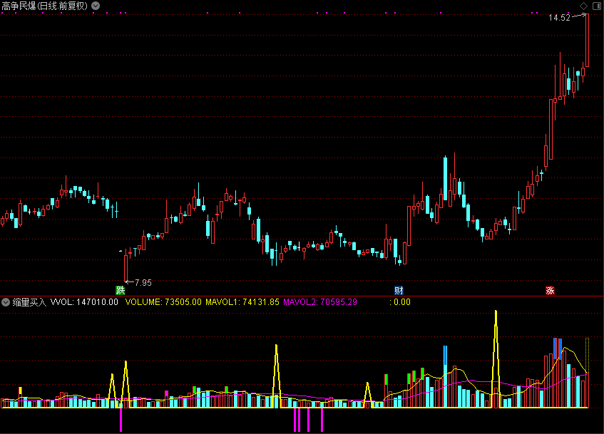 缩量买入,量能公式 和谐源码分享（通达信公式 副图 源码 测试图）