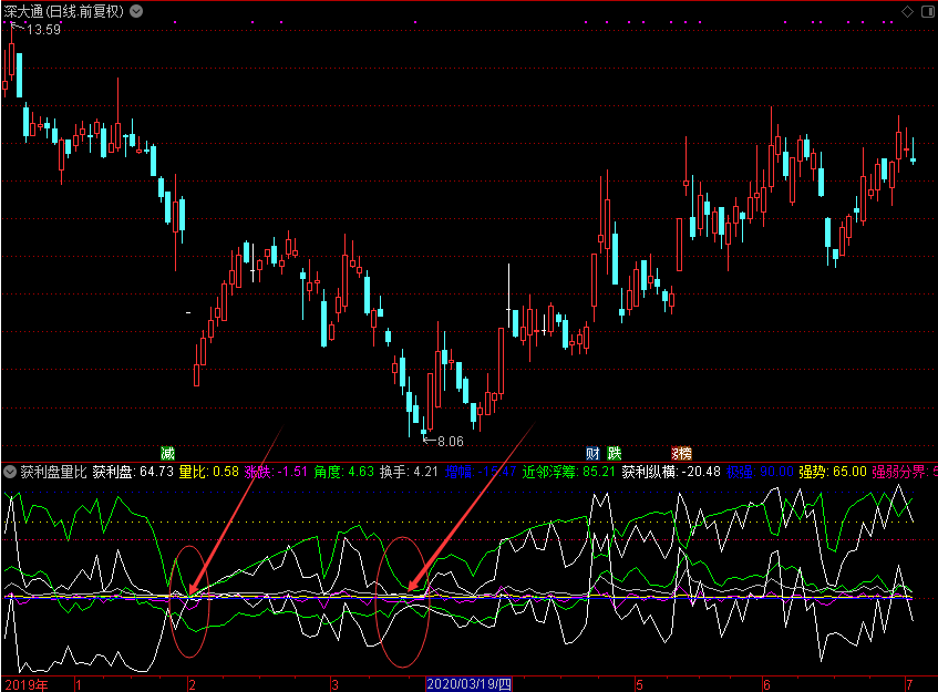 获利盘量比（通达信公式 副图 源码 测试图）