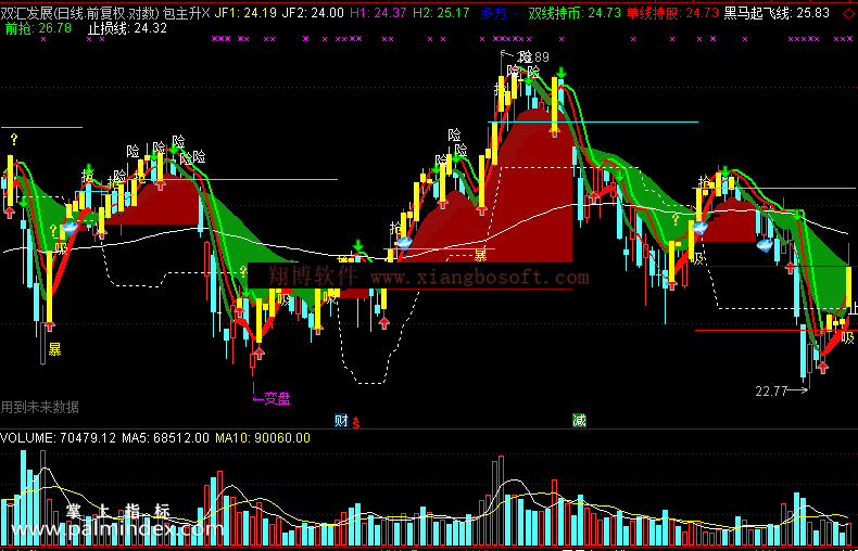 【通达信免费源码】包主升指标主图 波段 短线 买卖点 趋势 压力支撑