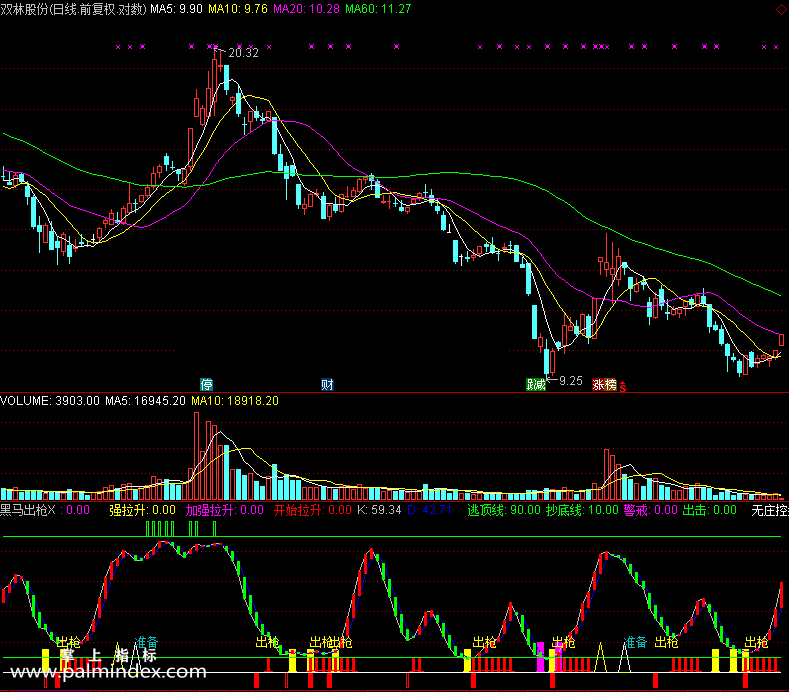 【通达信免费源码】黑马出枪指标副图 波段 无未来函数 短线 买卖点