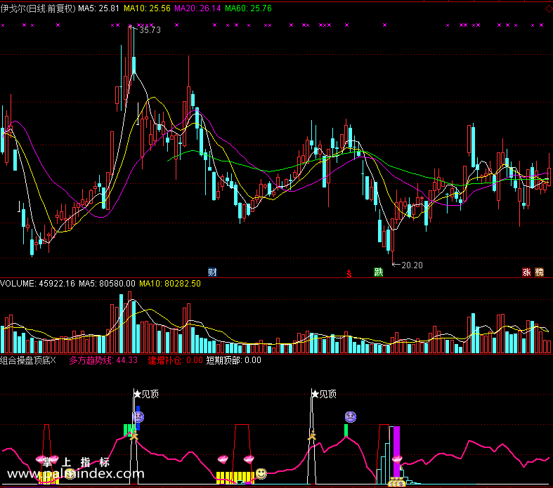 【通达信免费源码】组合操盘顶底指标副图 波段 无未来函数