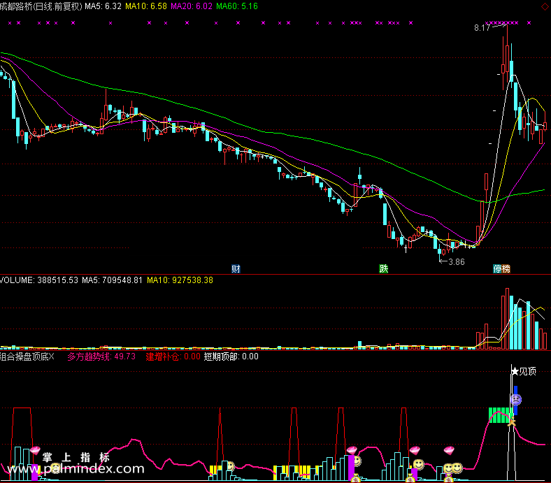 【通达信免费源码】组合操盘顶底指标副图 波段 无未来函数