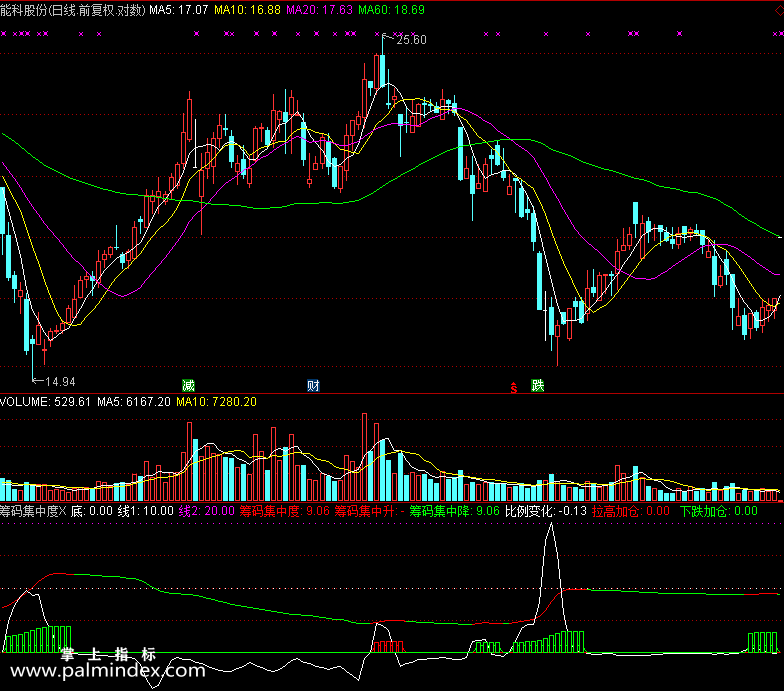 【通达信免费源码】筹码集中度指标 副图 筹码 操盘控盘