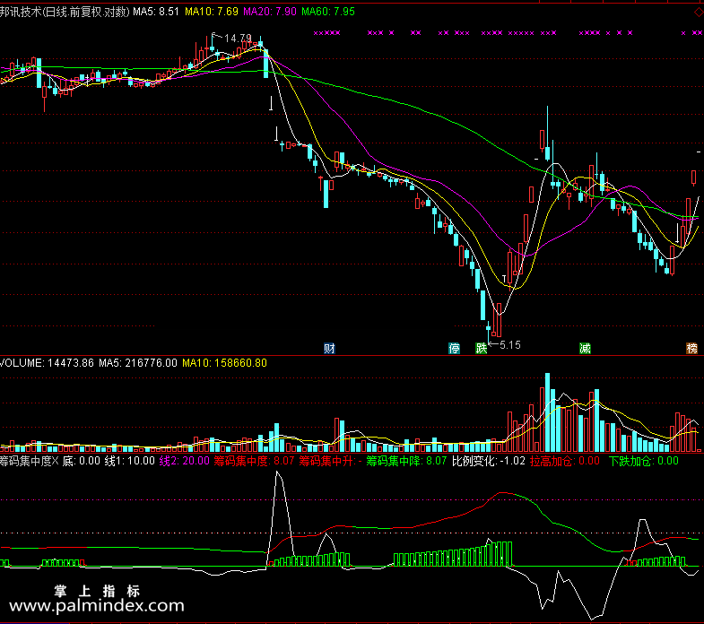 【通达信免费源码】筹码集中度指标 副图 筹码 操盘控盘