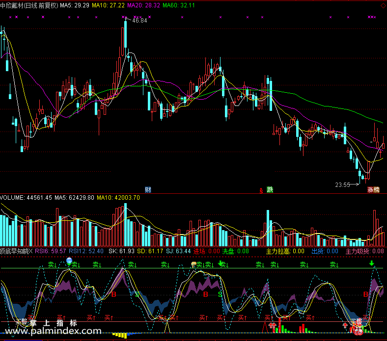 【通达信免费源码】顶底早知晓指标副图 波段 短线