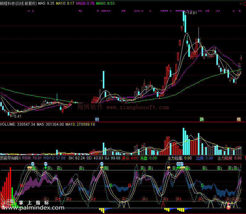 【通达信免费源码】顶底早知晓指标副图 波段 短线