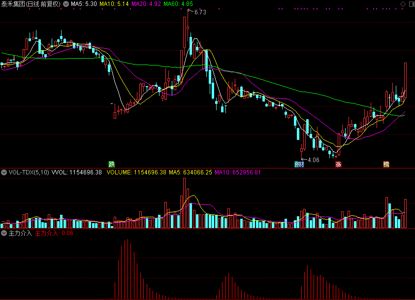主力介入,短底（通达信公式 副图 源码 测试图）