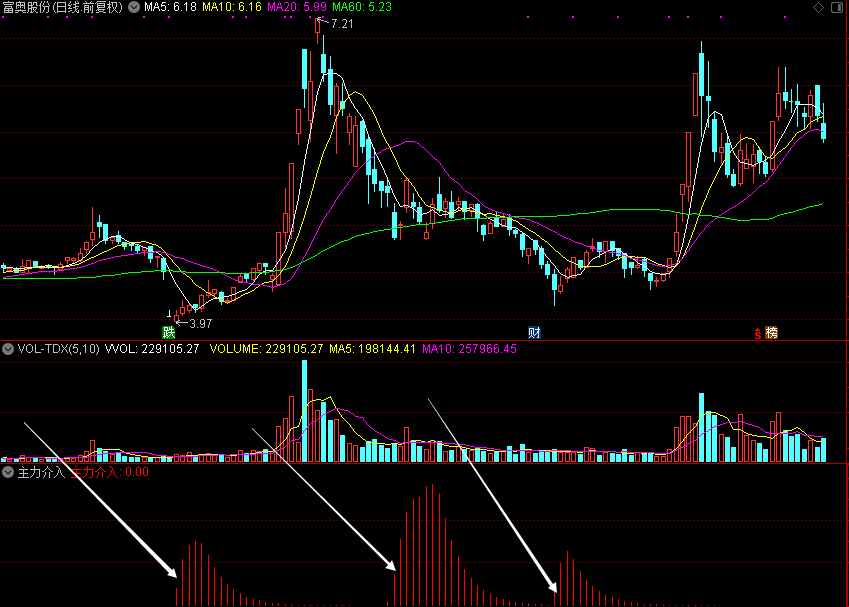 主力介入,短底（通达信公式 副图 源码 测试图）