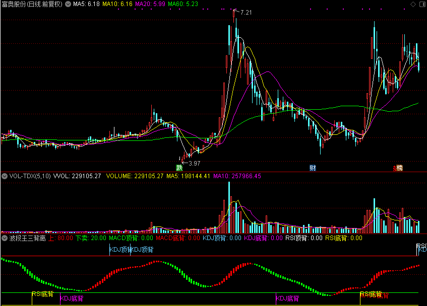 波段王三背离（MACD背离 KDJ背离 RSI背离）（通达信公式 副图 源码 测试图）