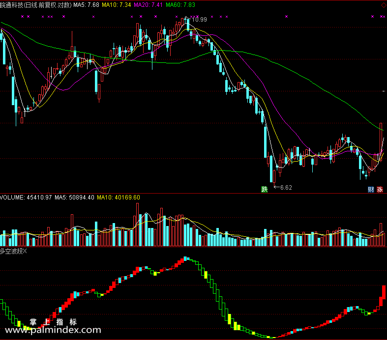 【通达信免费源码】多空波段指标副图 波段 短线 趋势