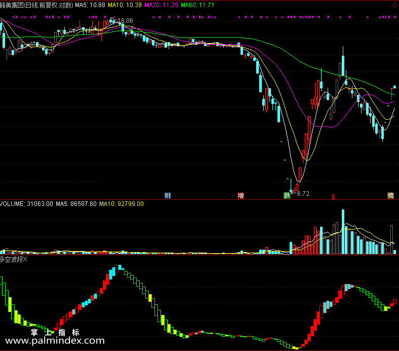 【通达信免费源码】多空波段指标副图 波段 短线 趋势