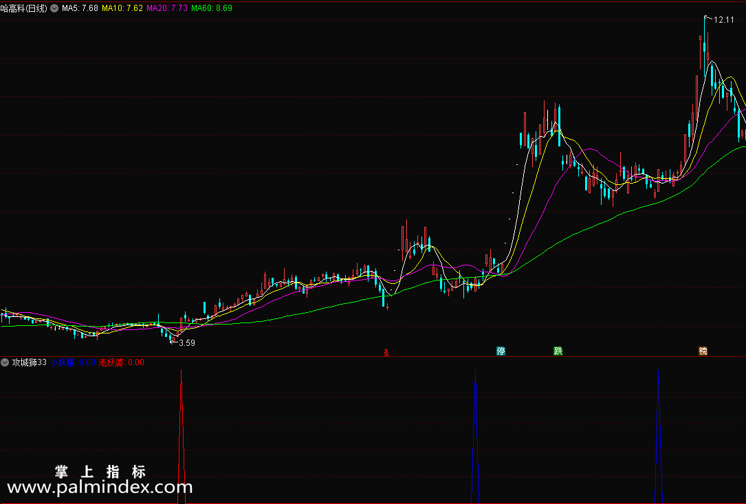 【通达信指标】攻城狮33-回调中阳，确定强势，即可买入 副图+选股指标公式