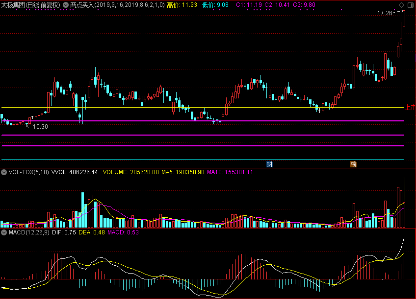 两点买入,和谐源码分享（通达信公式 主图 源码 测试图）