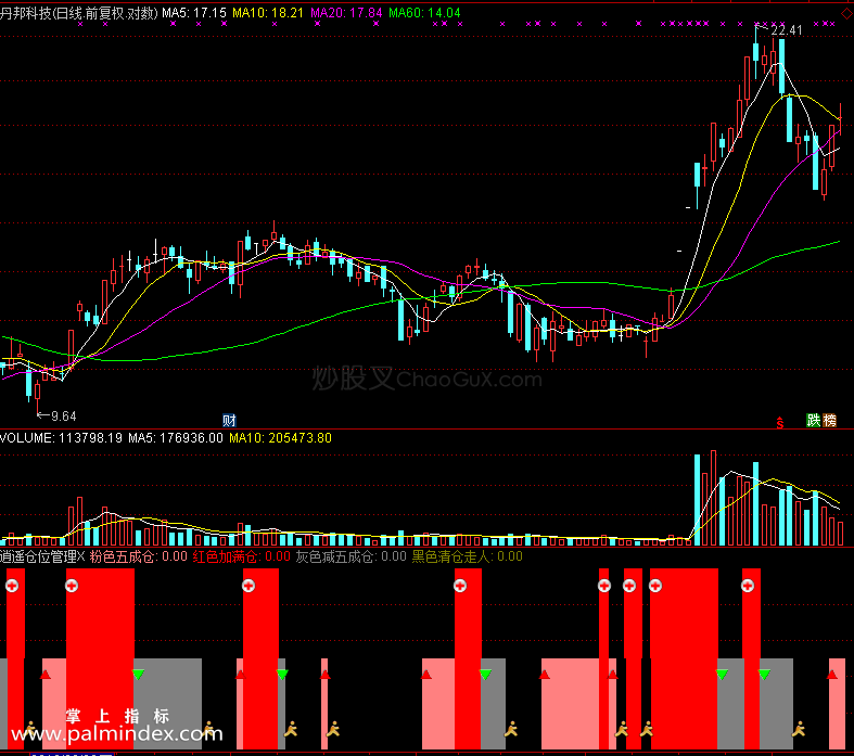 【通达信免费源码】逍遥仓位管理指标副图 无未来函数 操盘控盘 建仓