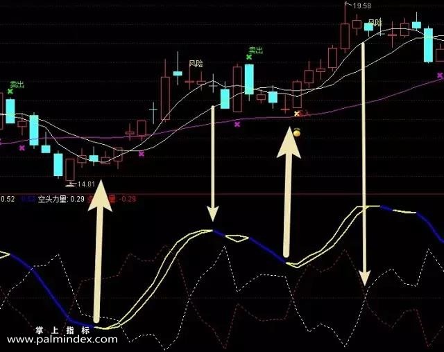 【通达信指标】精准波段买卖-红上穿白线(买)白下穿红线(卖)精准波段买卖操作指标公式