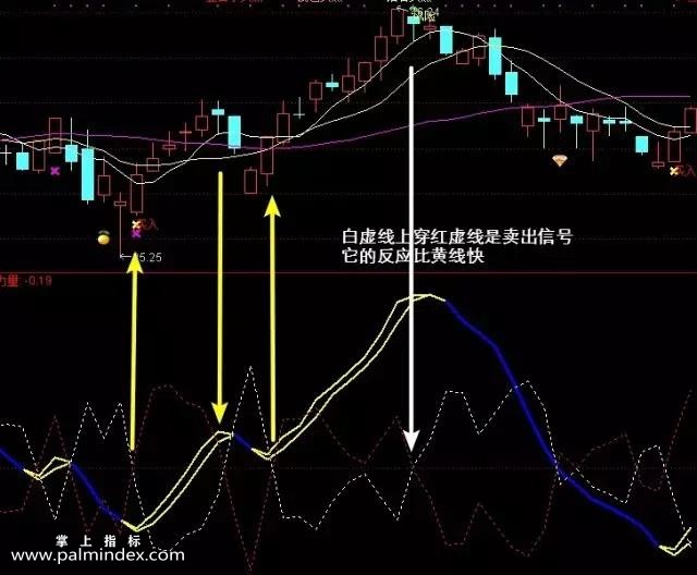 【通达信指标】精准波段买卖-红上穿白线(买)白下穿红线(卖)精准波段买卖操作指标公式