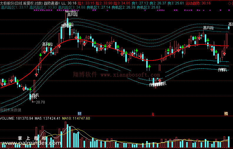 【通达信免费源码】趋势通道指标主图 波段 短线 买卖点 趋势 操盘控盘