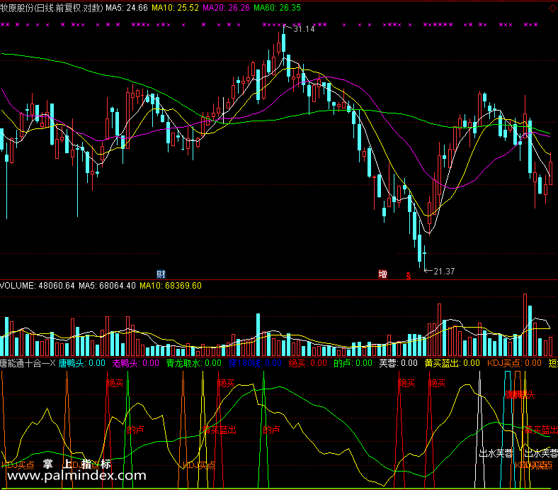 【通达信免费源码】唐能通十合一副图 无未来函数 买卖点 抄底逃顶