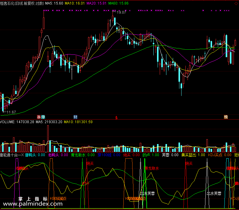 【通达信免费源码】唐能通十合一副图 无未来函数 买卖点 抄底逃顶