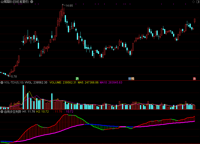 自用多空判势,红绿趋势（通达信公式 副图 源码 测试图）