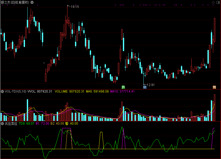 买压与卖压,源码通用，适用于东方财富通、通达信、大智慧 副图 源码 测试图 无未来函数