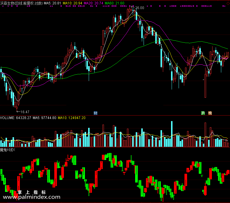 【通达信免费源码】魔鬼K线副指标副图 波段 操盘控盘