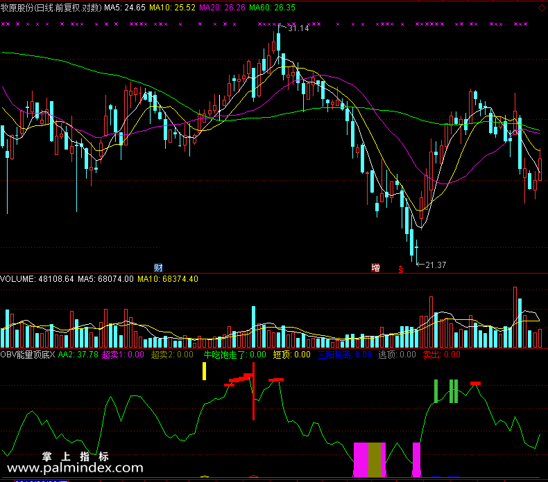 【通达信免费源码】OBV能量顶底指标副图 OBV指标 波段 无未来函数