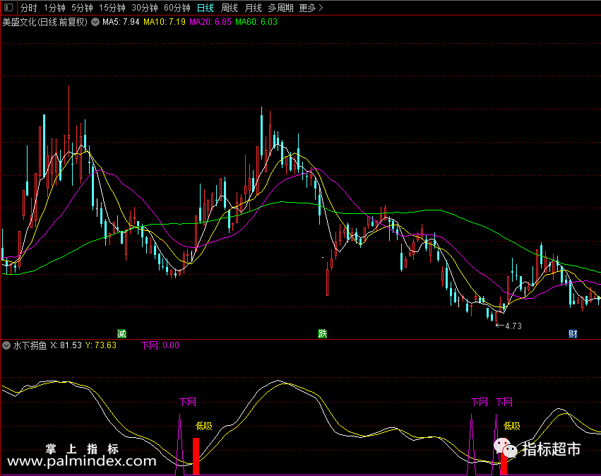 【通达信指标】水下捞鱼,不错的抄底公式副图选股 源码（043）