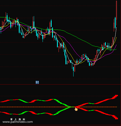 【通达信指标】合并必涨-当指标信号上下出现合并的时候，会大概率出现上涨拉升副图和选股指标公式