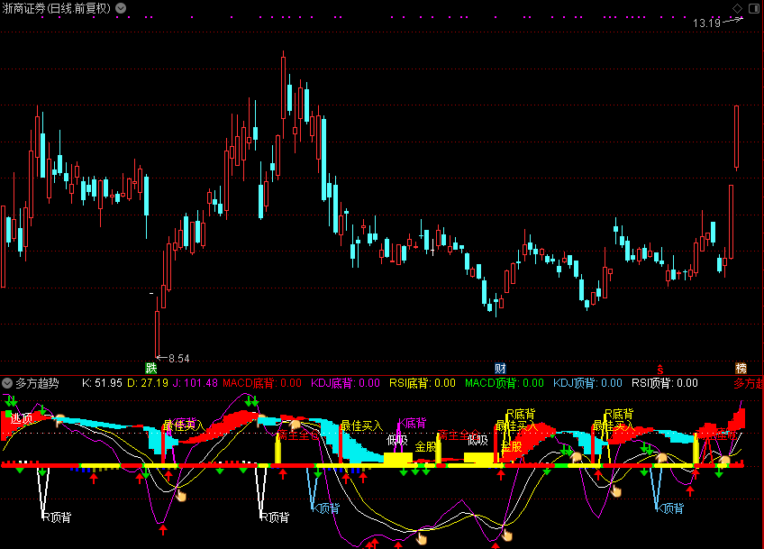 多方趋势（通达信公式 副图 源码 测试图）无未来函数