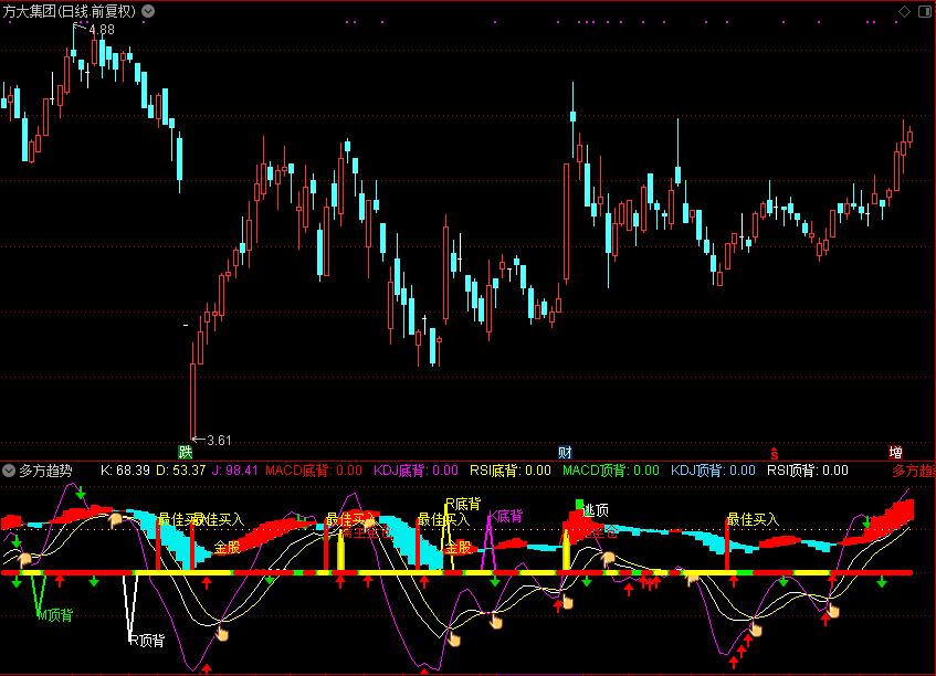 多方趋势（通达信公式 副图 源码 测试图）无未来函数