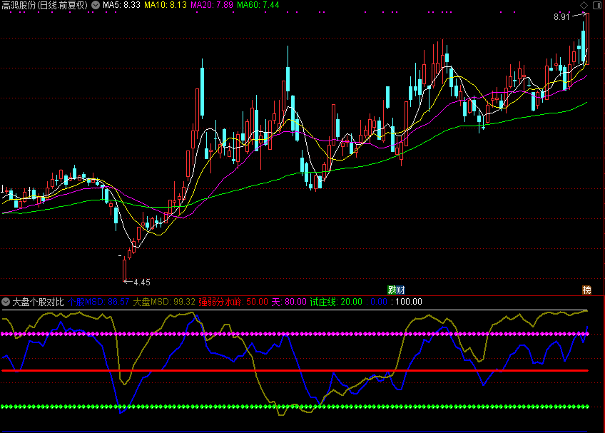 大盘个股对比（通达信公式 副图 源码 测试图）