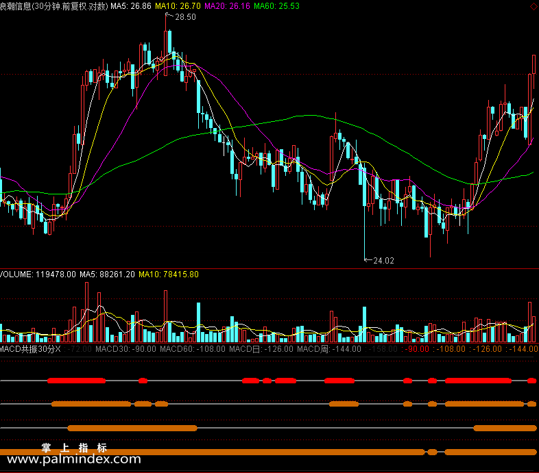 【通达信免费源码】MACD多周期共振指标副图 MACD指标 波段 短线 买卖点