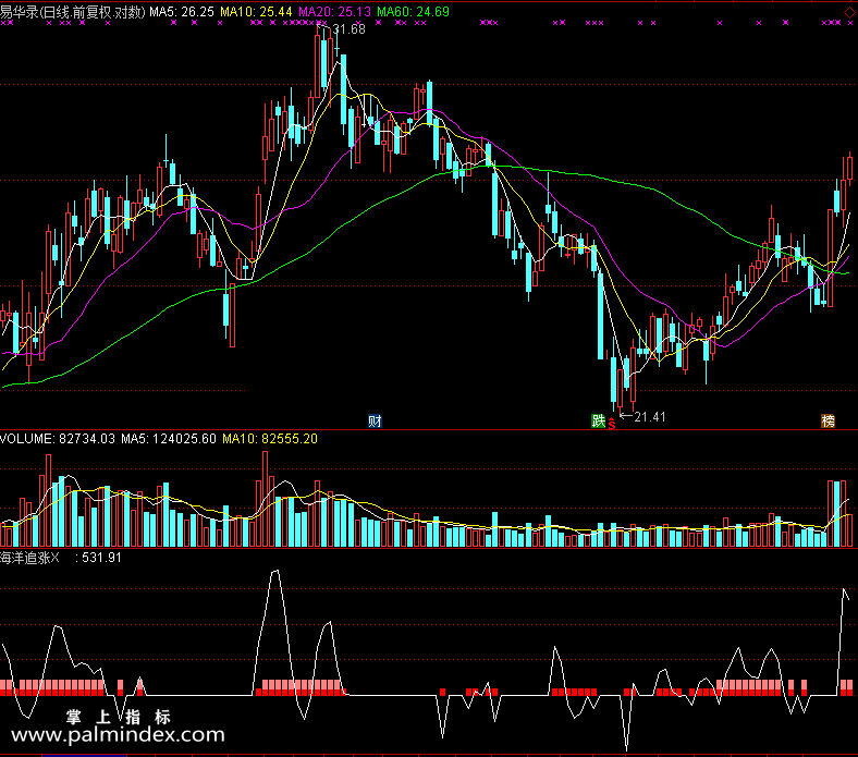 【通达信免费源码】海洋追涨指标副图 波段 短线