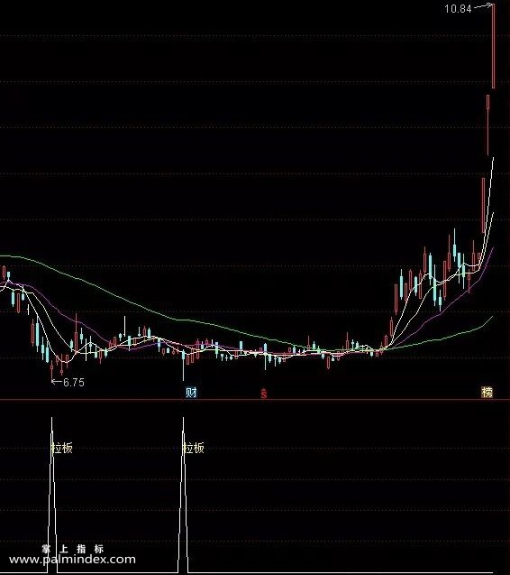 【通达信指标】明天拉板,无敌的抄底公式，买入明天就涨停 副图选股 源码（044）