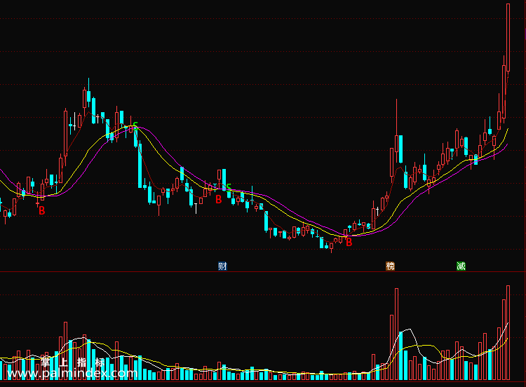 【通达信指标】主图BS-量化线上穿其他两根线金叉后出现B点信号就是买点指标公式