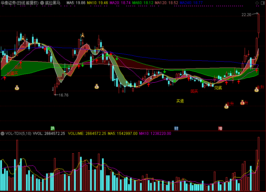 低位黑马主图指标，逃顶抄底用（通达信公式 主图 源码 测试图）