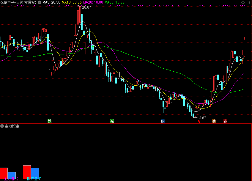 主力资金，一目了然（通达信公式 副图 源码 测试图）