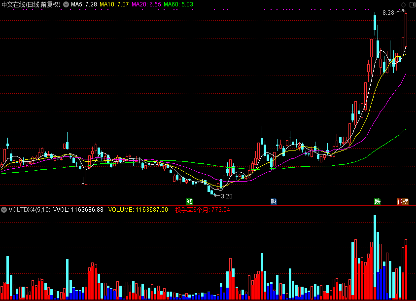成交量+资金流向 VOLTDX3 VOLTDX4，和谐源码分享