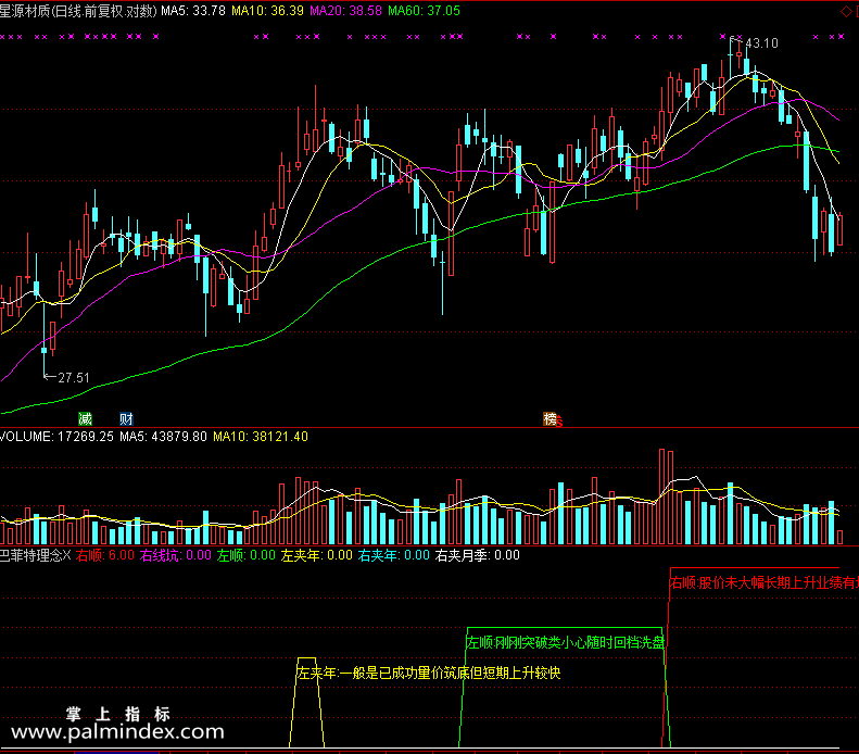 【通达信免费源码】巴菲特理念指标 副图 无未来函数 操盘控盘