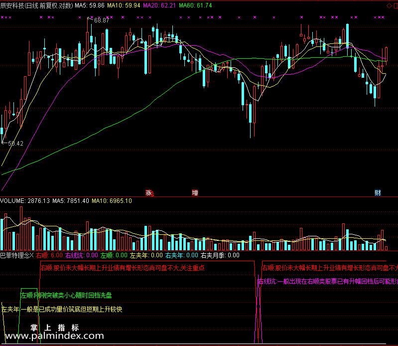 【通达信免费源码】巴菲特理念指标 副图 无未来函数 操盘控盘