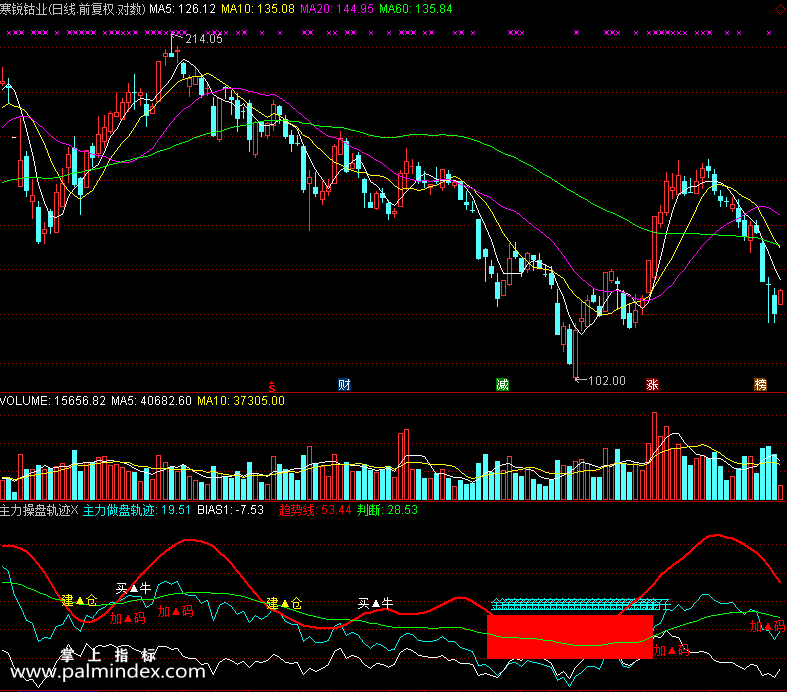 【通达信免费源码】主力操盘轨迹指标副图 波段 无未来函数 买卖点 建仓