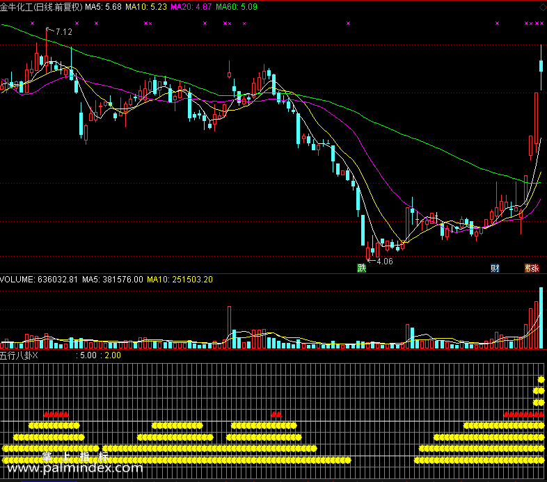 【通达信免费源码】五行八卦图指标副图 波段 无未来函数 操盘控盘